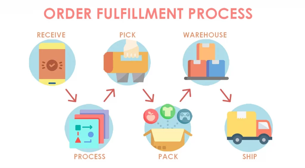 an illustration on ecommerce order fulfilment process