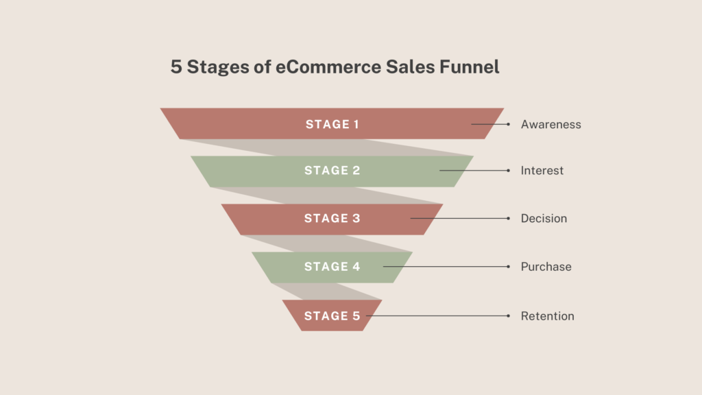 Understanding Ecommerce Sales Funnel Everything You Need To Know Today