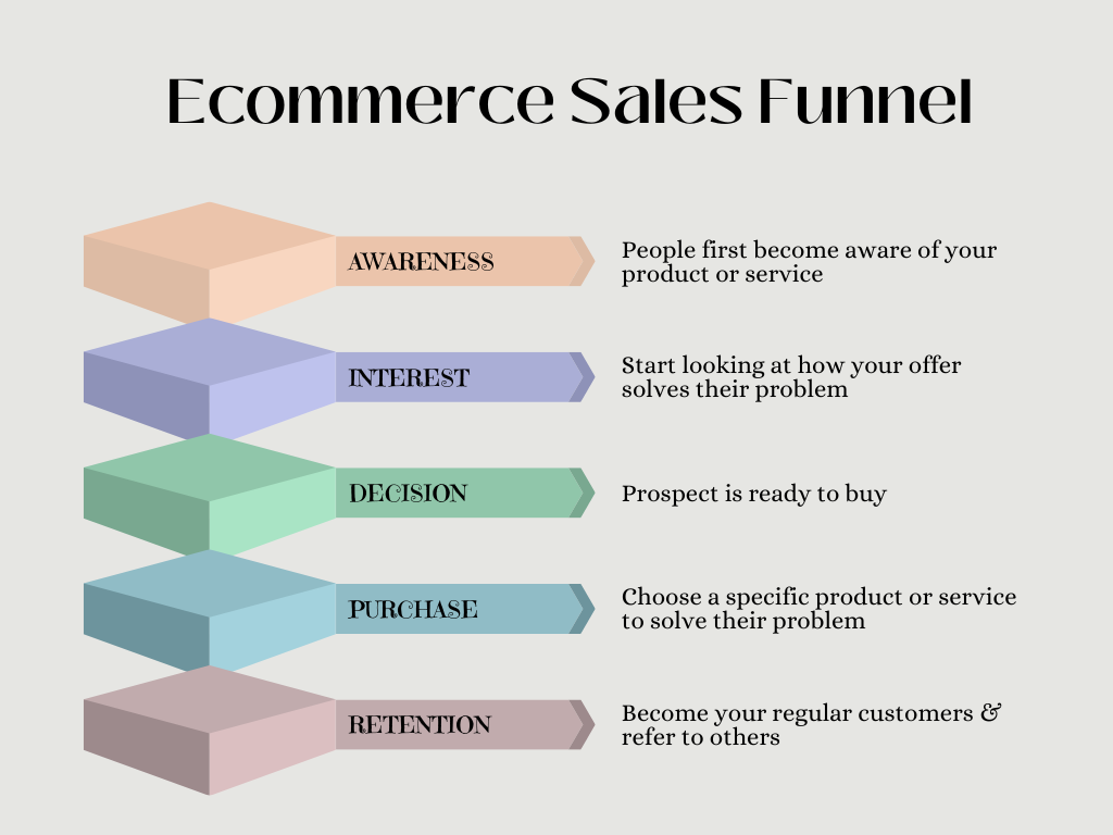 an illustration of an Ecommerce Sales Funnel