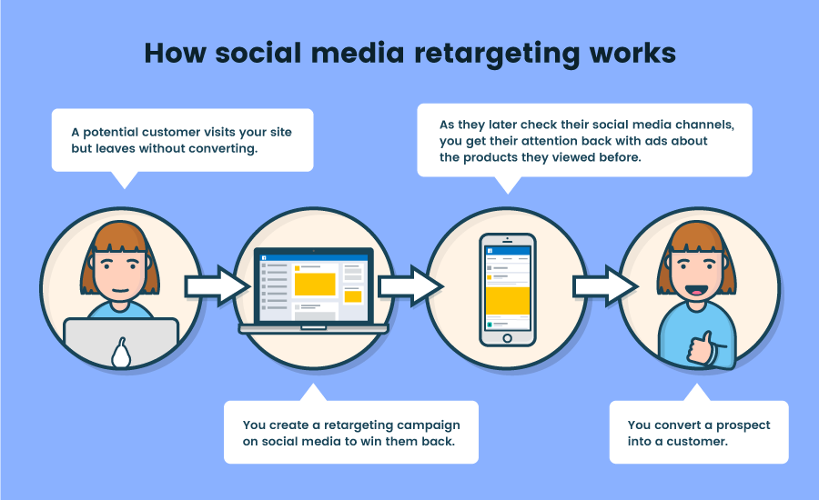 how social media retargeting ad works