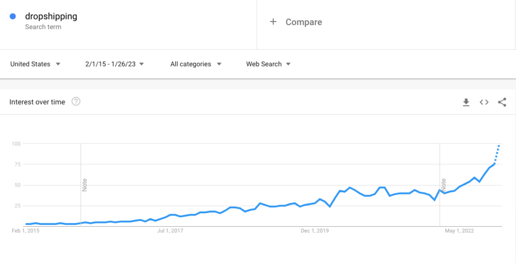 This image shows the Google trends of the Dropshipping business FAQs