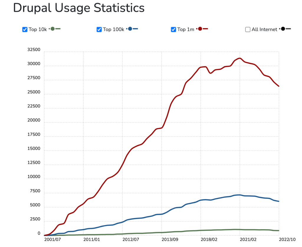 Drupal Stats- a graphic by Statista.com