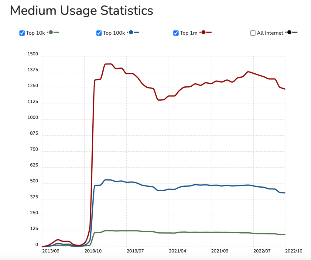 Medium stats- a graphic by Statista.com