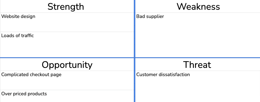 This image shows the SWOT analysis of a company 