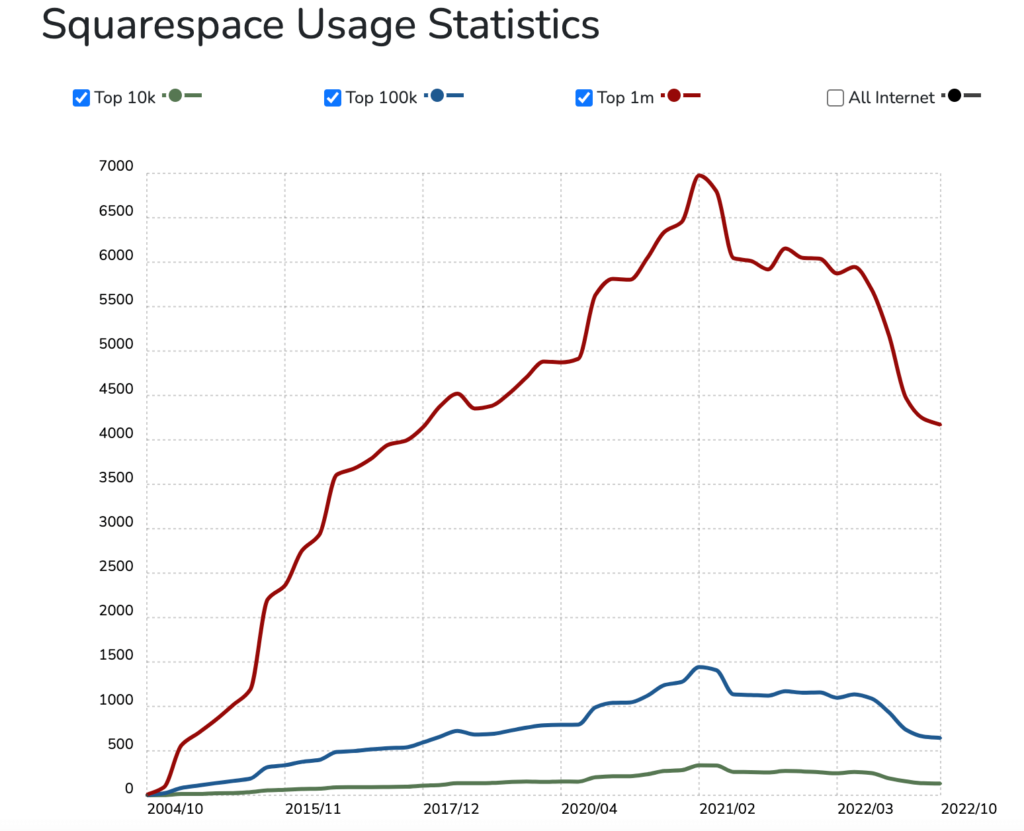 Squarespace stats- a graphic by Statista.com- best CMS platforms
