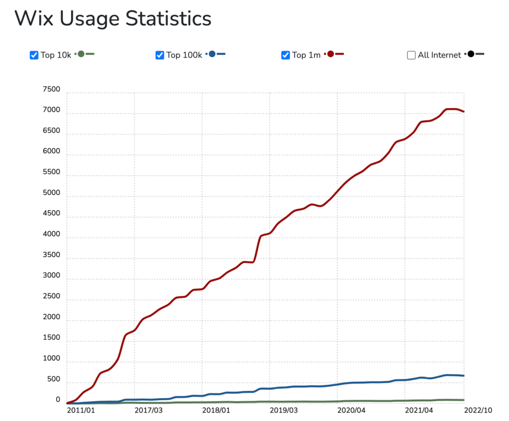 Wix stats- a graphic by Statista.com