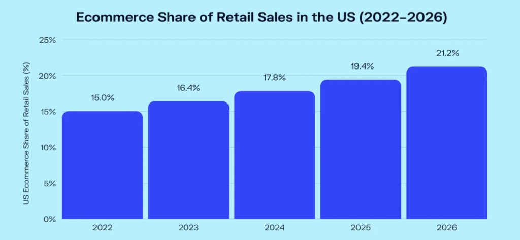This screenshot shows the global eCommerce sales report from 2022-2026. 