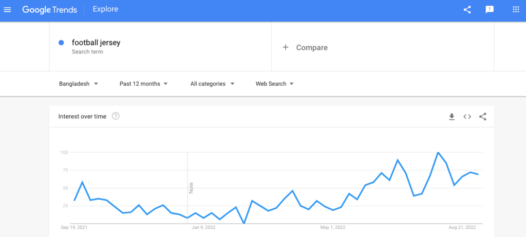 It's an image that shows Google Trends