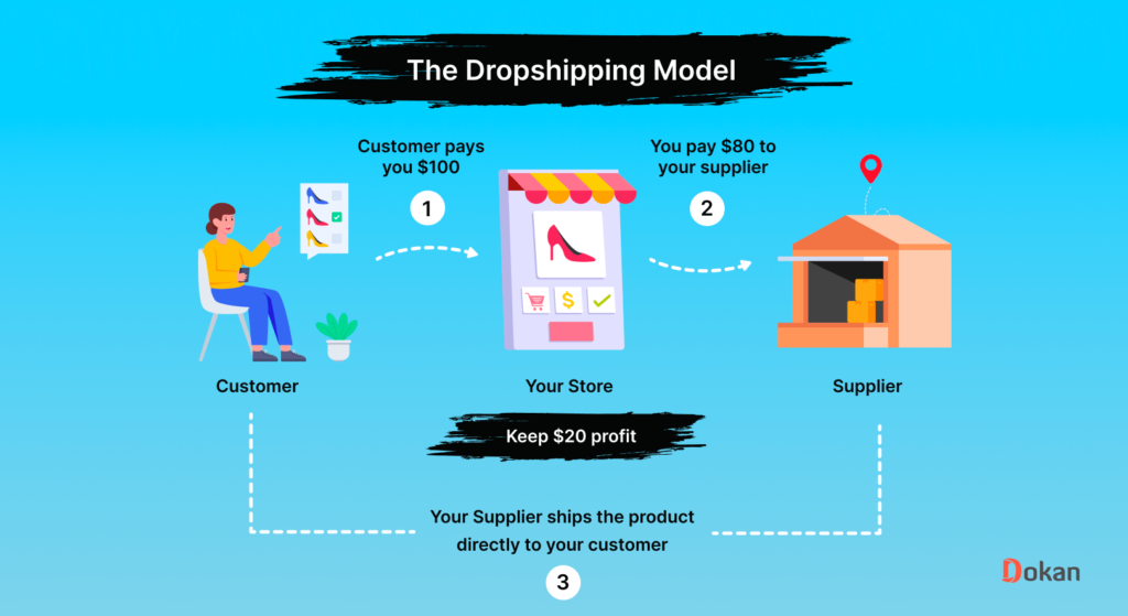 This image shows how a dropship business works