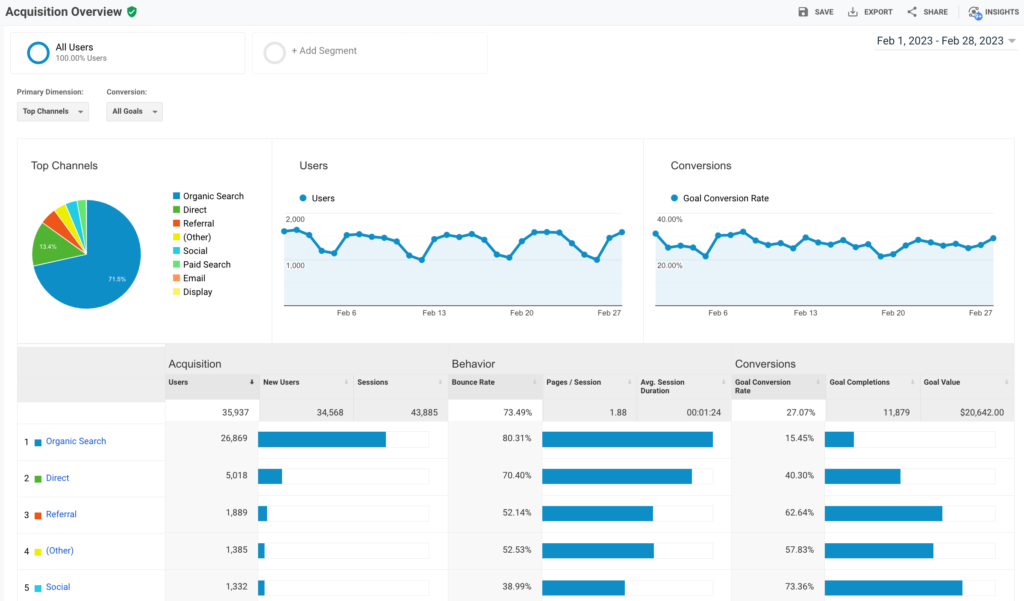 This is a screenshot of a Google analytics console. 