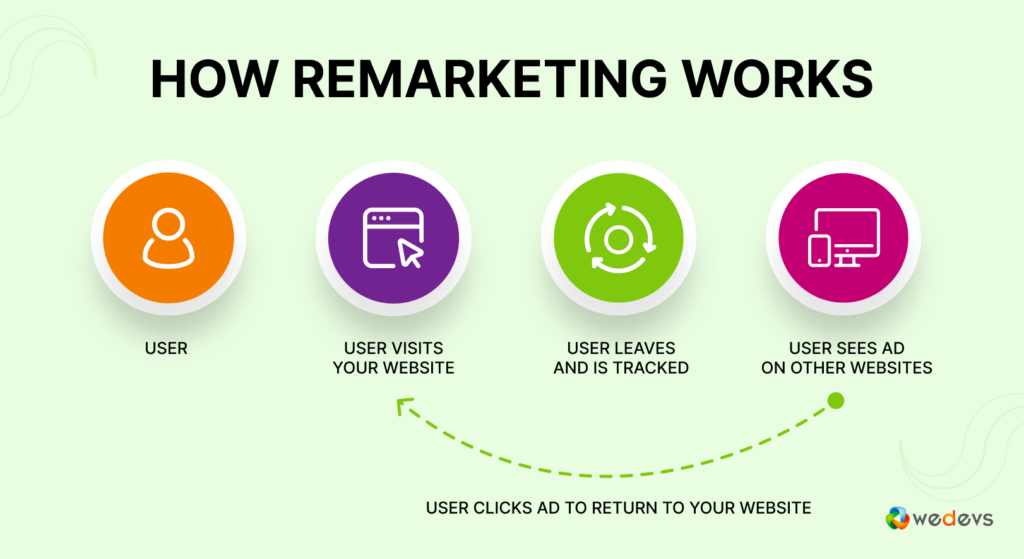 This image shows the 4 steps of how a remarketing campaign works