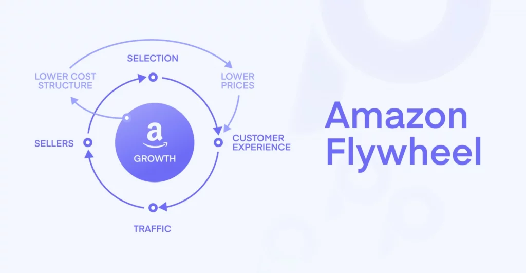 An illustration of amazon sales flywheel