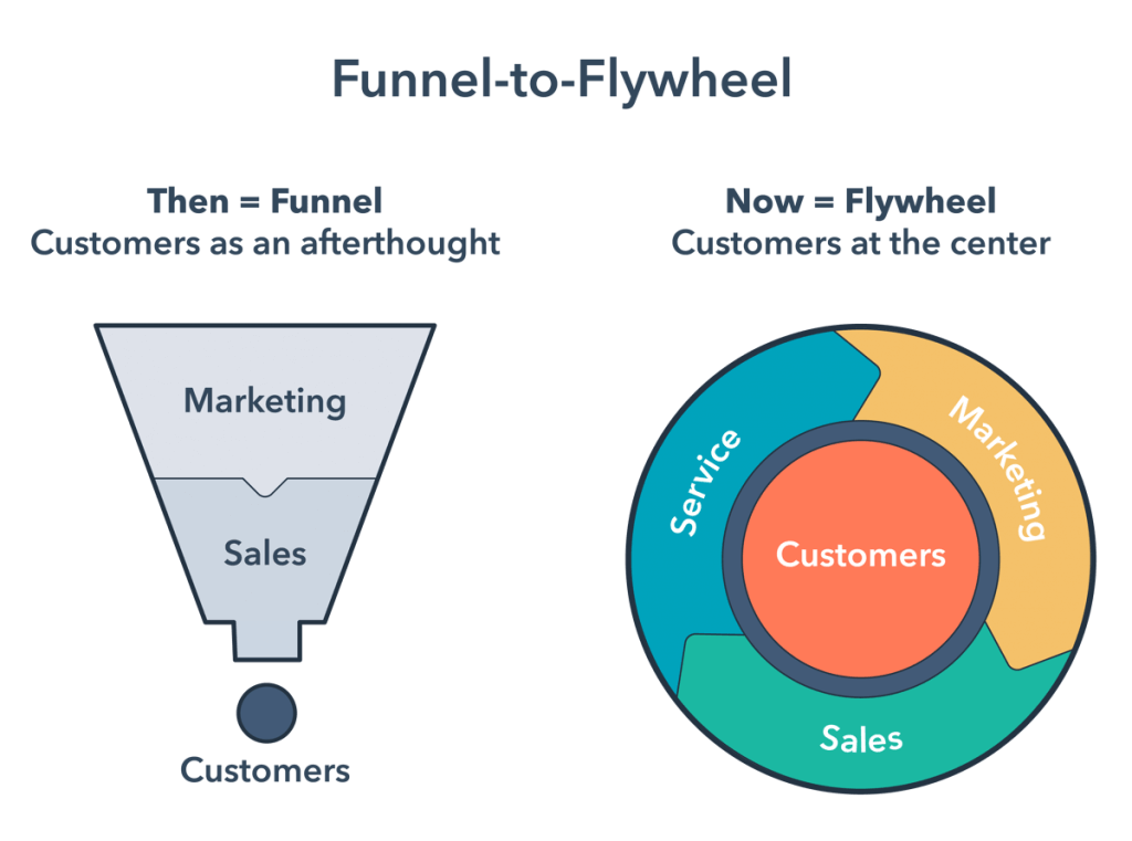 An illustration to understand the difference of sales funnel and sales flywheel