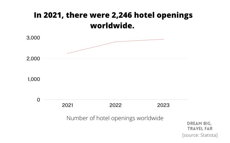 This illustration shows the number of hotel openings worldwide