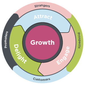 A graphical view of sales flywheel