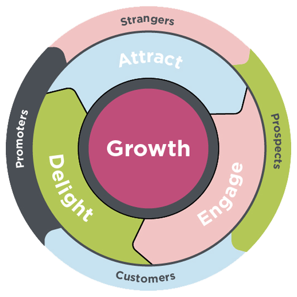 The Sales Flywheel Revolution: Learn Everything to Ensure Business ...