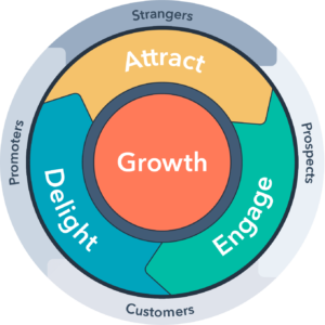 An illustration of 3 phases of the sales flywheel