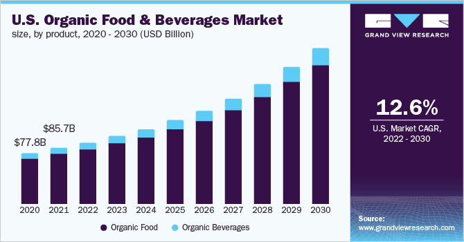 An illustration of us organic food beverages market