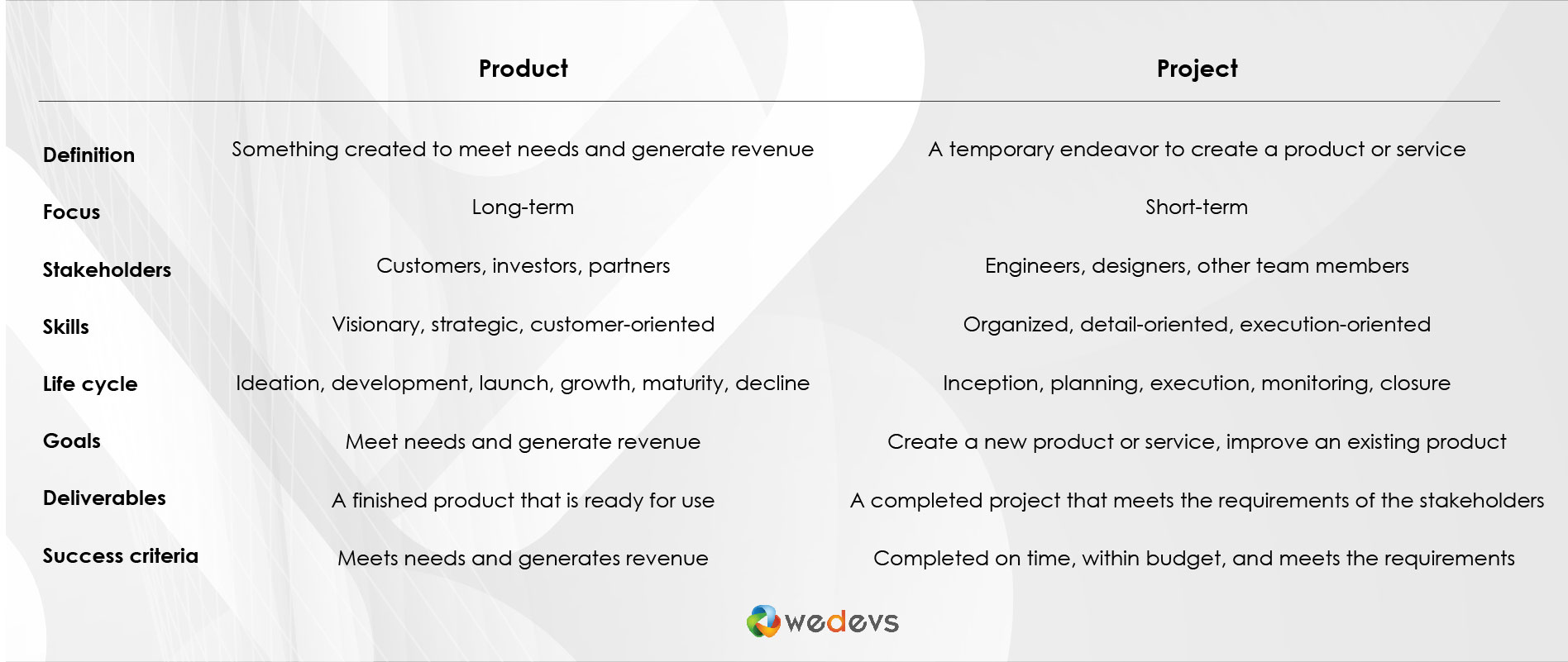 Product vs Project