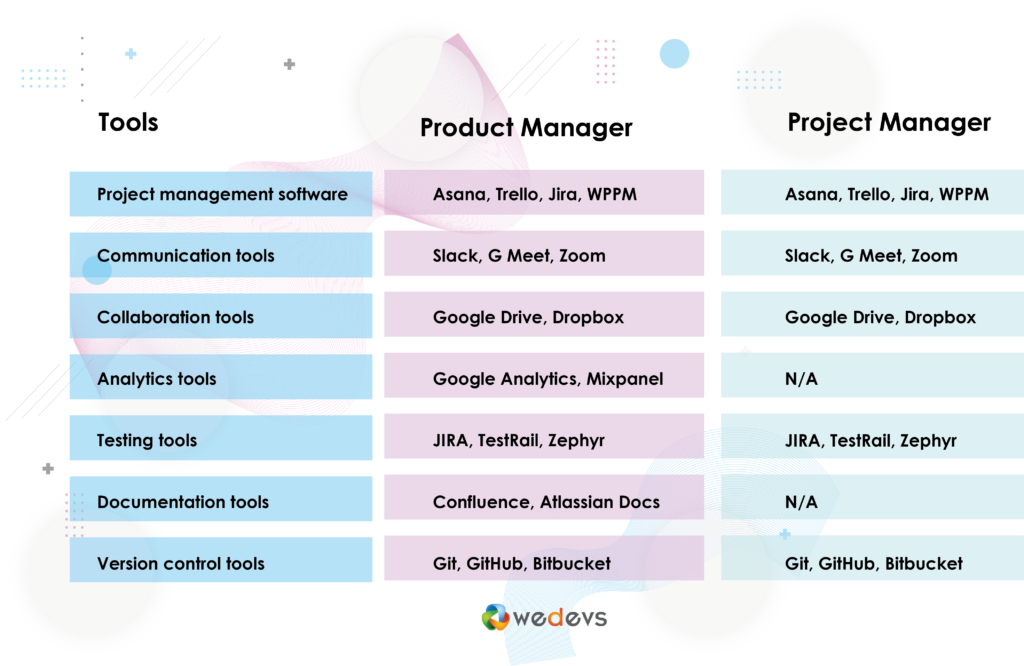 Tools Product Managers and Project Managers use