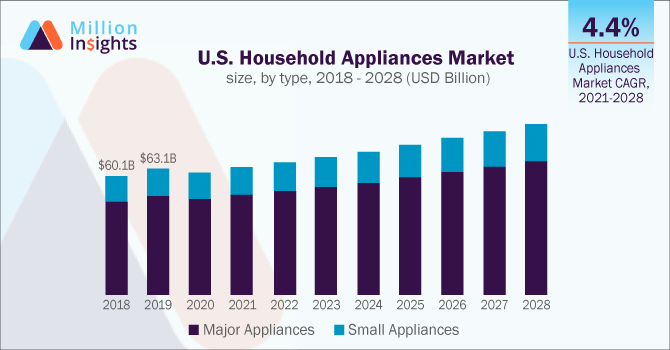 This is a screenshot of US households appliances stats