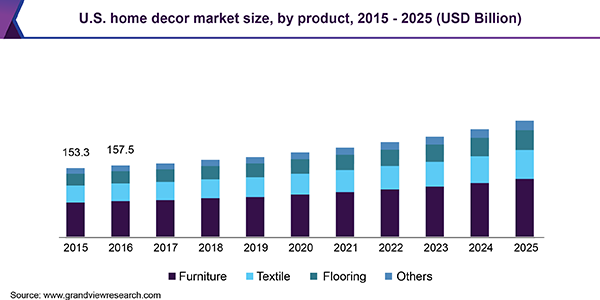 This is a graph of us-home-decor-market that shows data from 2015 to 2025