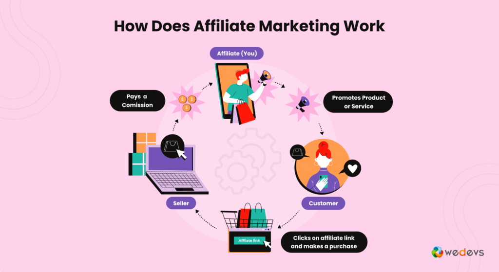 This is an image that shows how affiliate marketing works