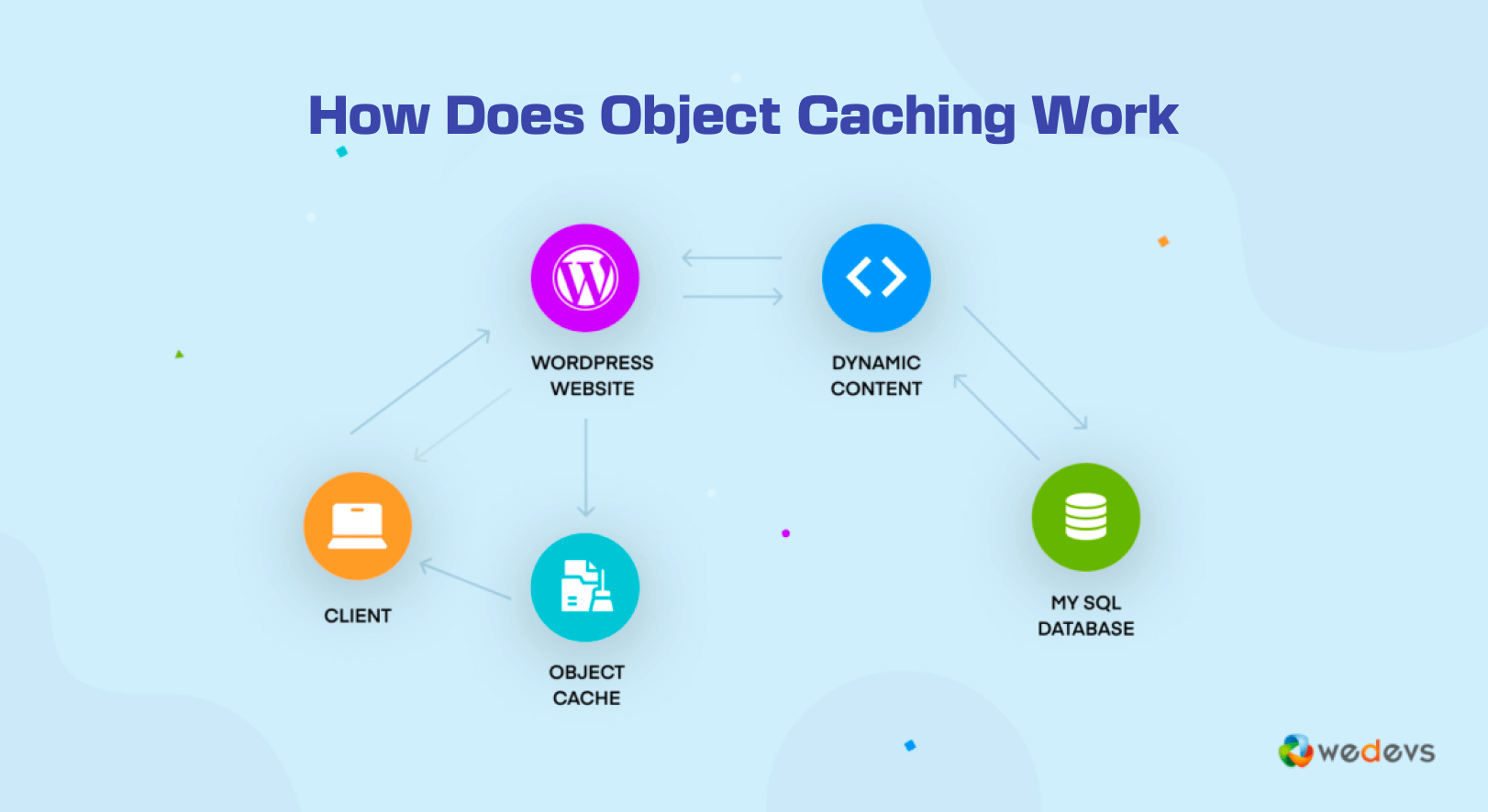 This is an image that shows how does object caching work using flowchart 