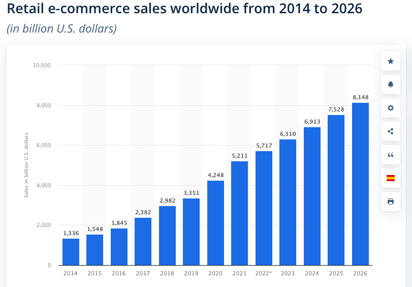 Retail e-commerce sales worldwide from 2014 to 2026 (in billion U.S. dollars)- a graph by Statista.com