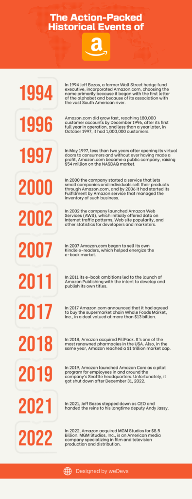 This is an infographic that shows the history of the Amazon business over the years. 