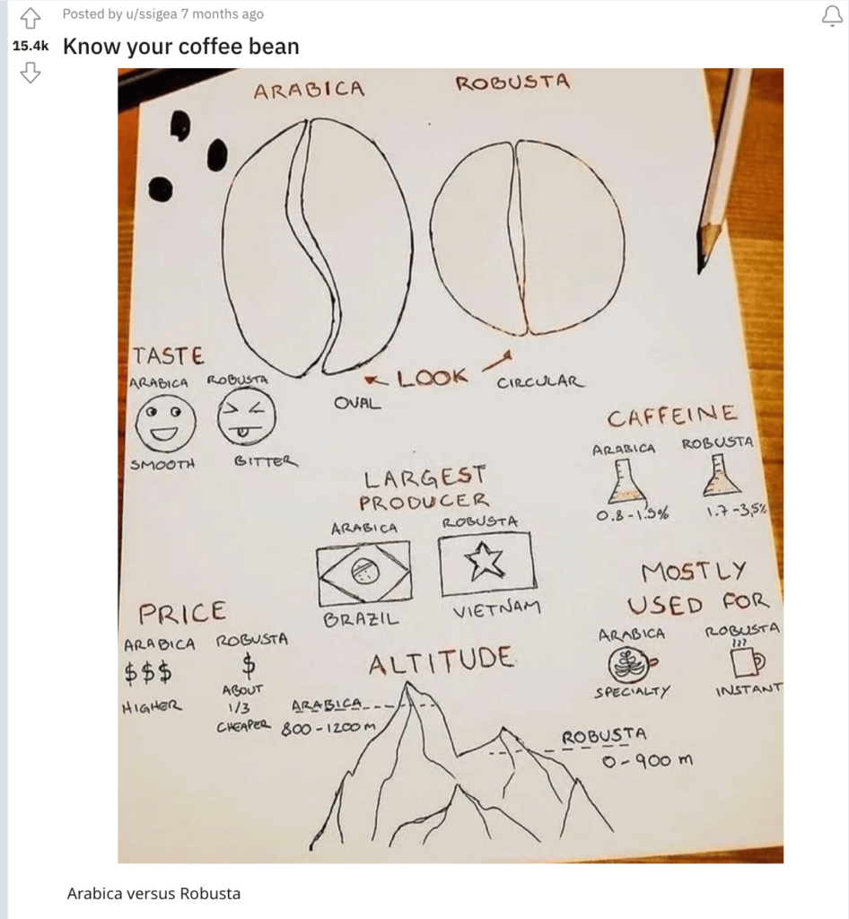 A screenshot of Reddit post showing the difference of 2 coffee beans-Reddit for marketing