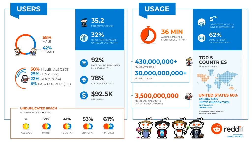 An illustration for users and usage of reddit