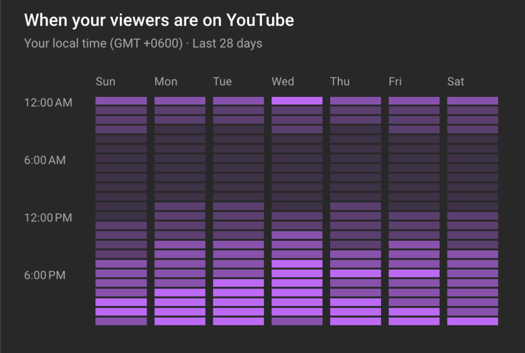 This is an image that shows the best video uploading time