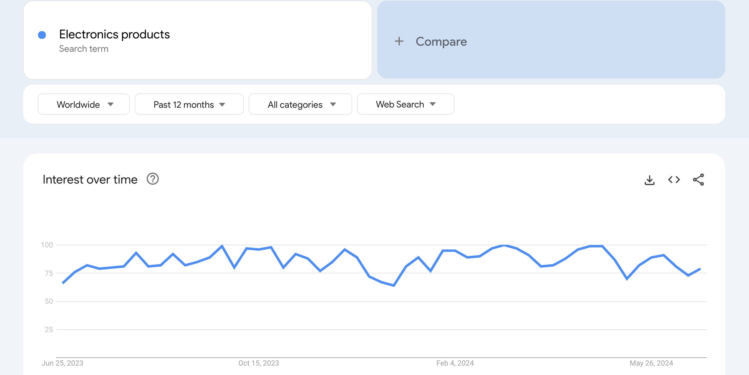 This image shows the electronics products trends
