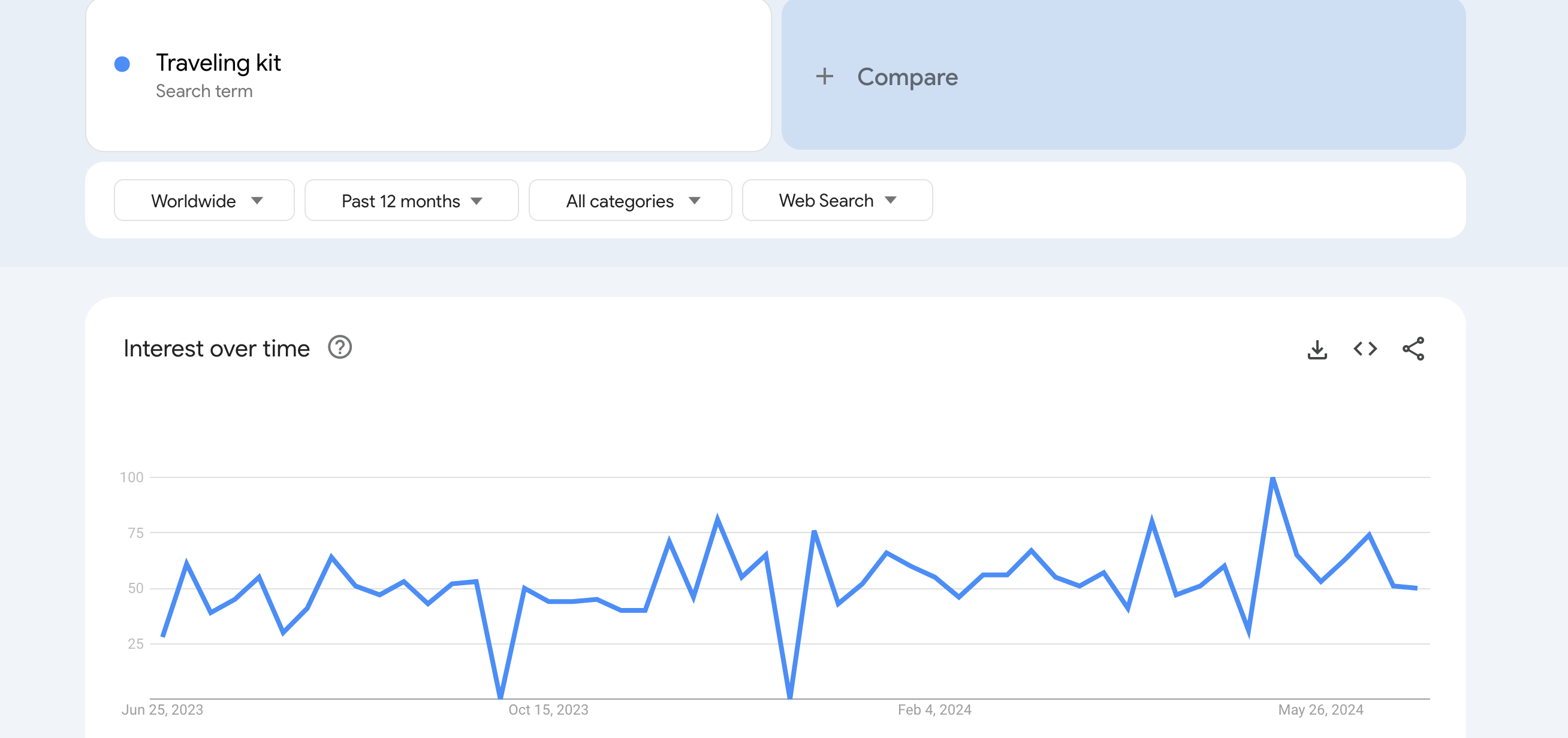 This image shows the traveling kit trends 
