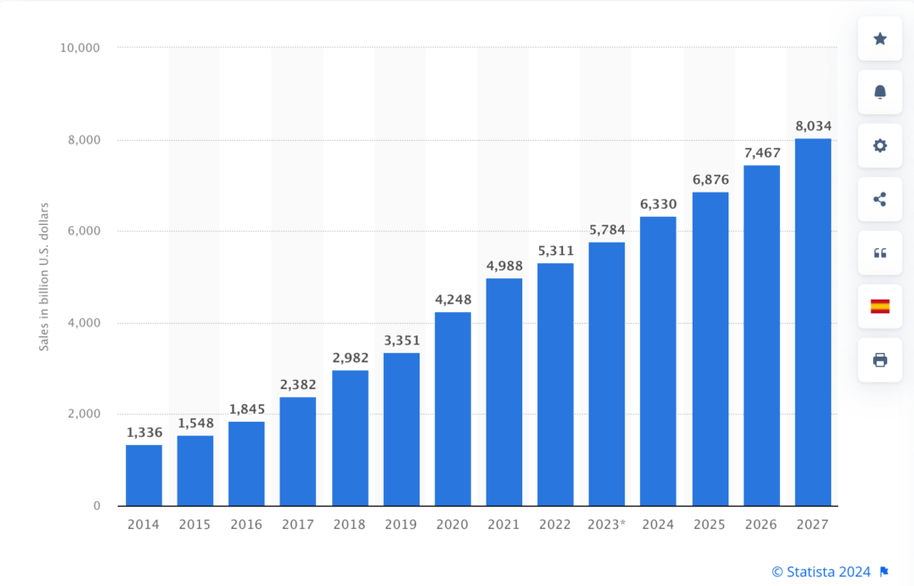 This image shows the upward growth of the eCommerce business