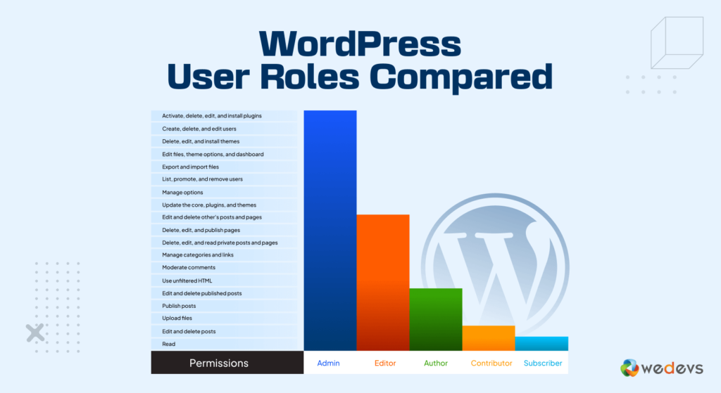 This image shows the permissions and capabilities of WordPress user roles