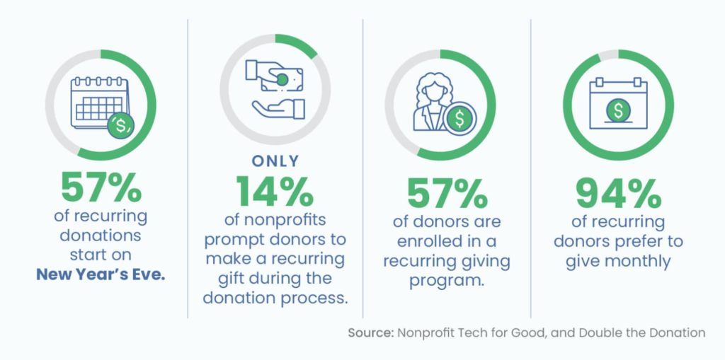 Benefits of Recurring Donations for Nonprofits