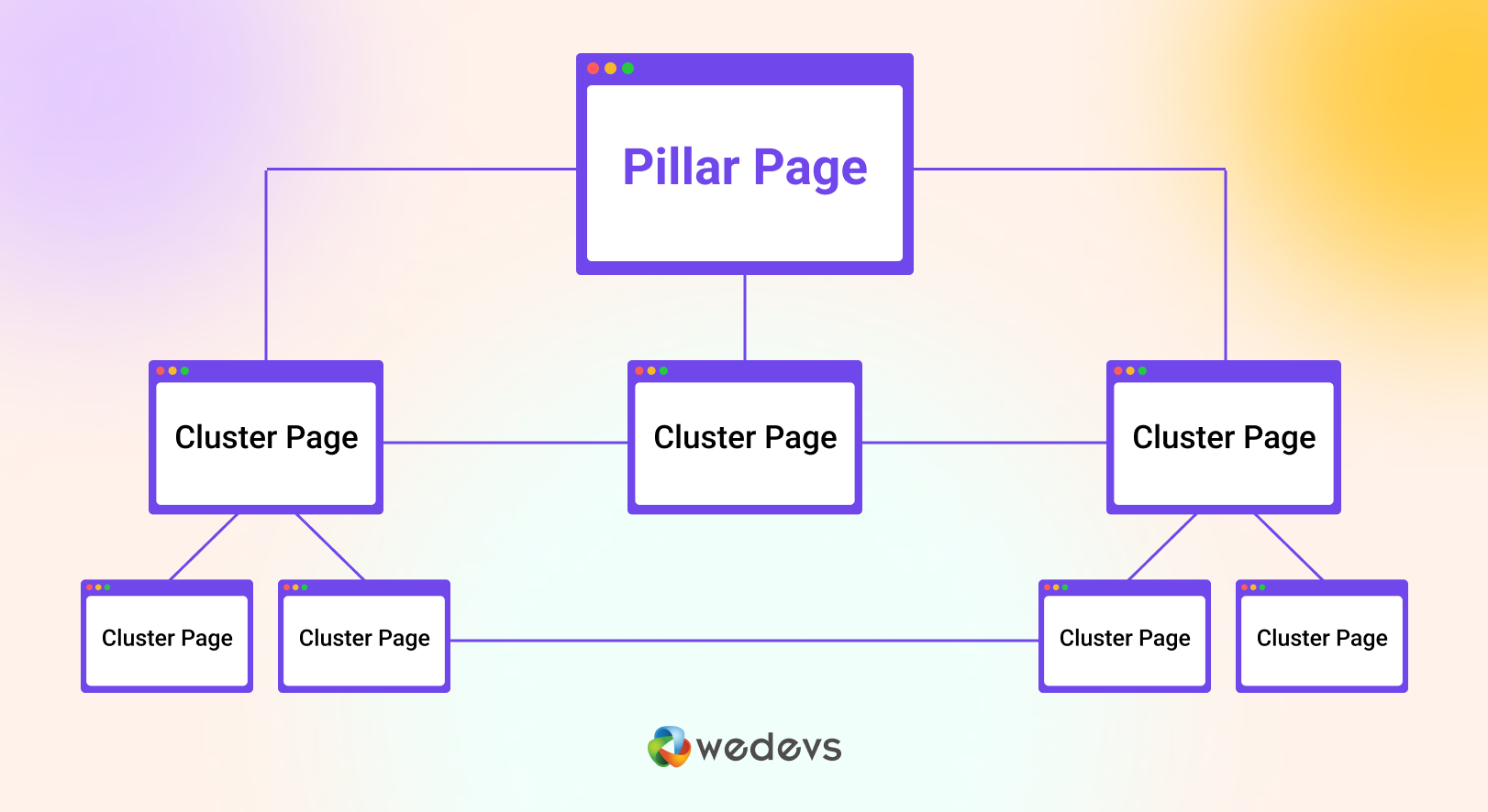 An illustration to pillar page and cluster content