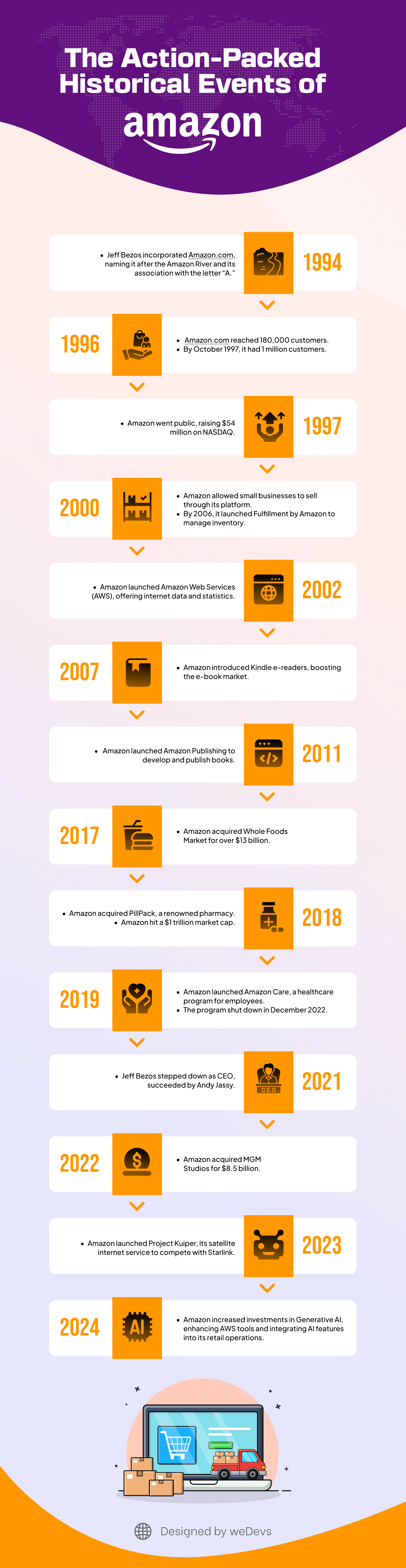 This is an infographic that shows the history of the Amazon business over the years. 