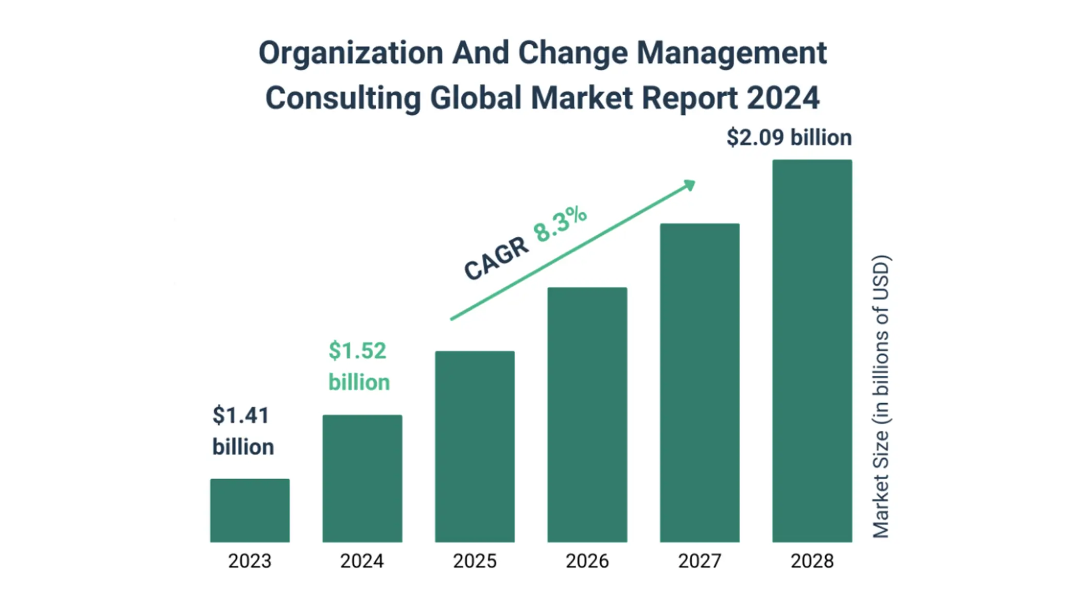 Change management consultancy global market report