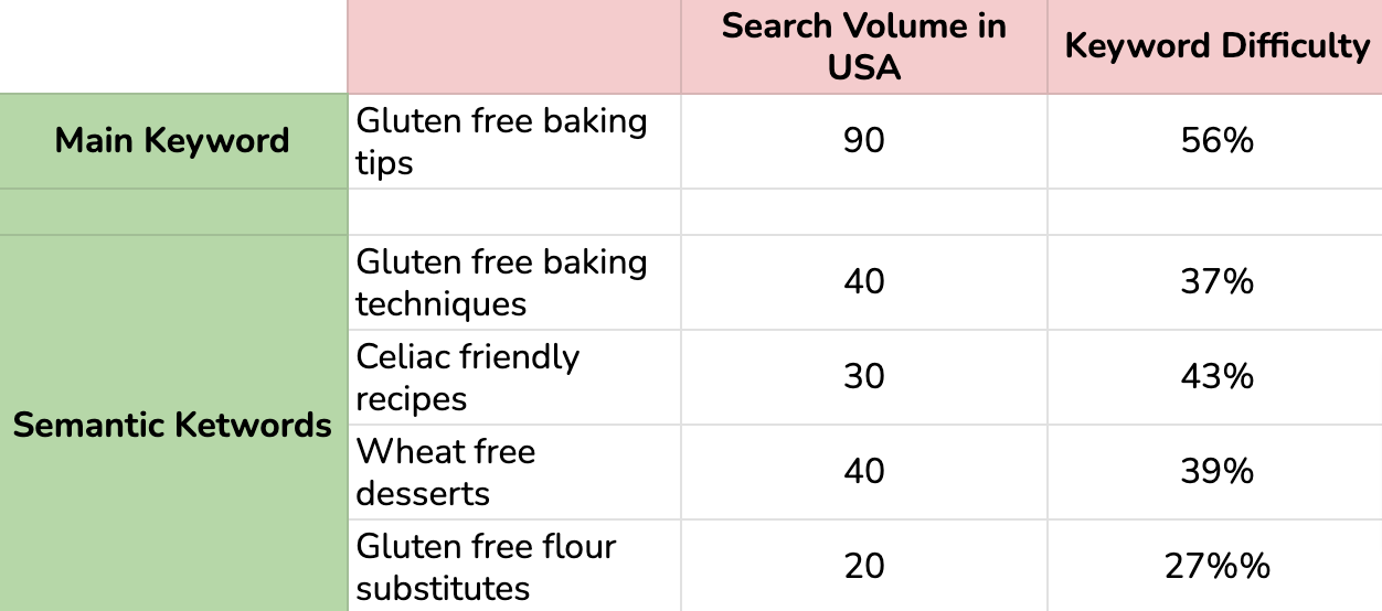 This shows the keyword lists for Gluten free baking tips blog