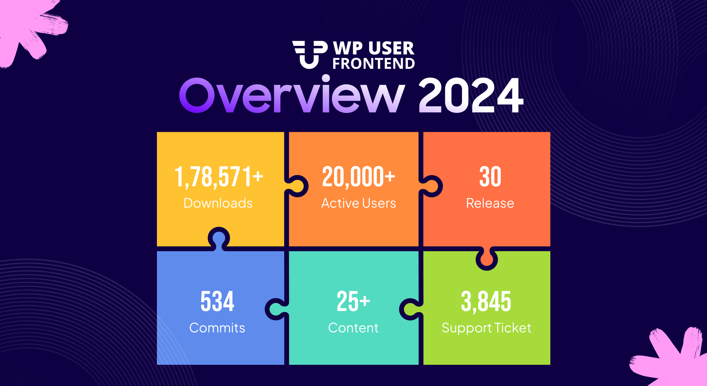 This image shows the overall growth of WP User Frontend in 2024 