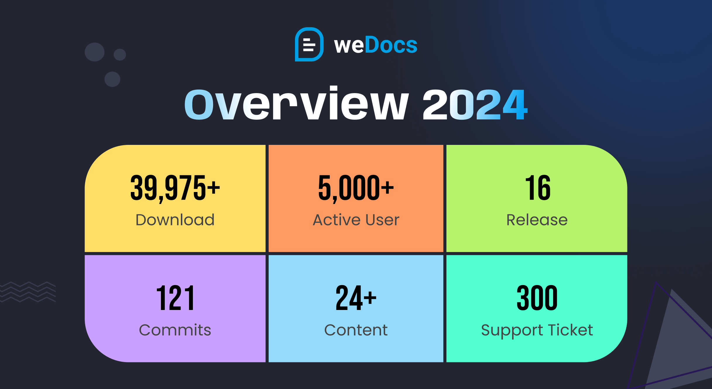 This image shows the overall growth of the weDocs in 2024