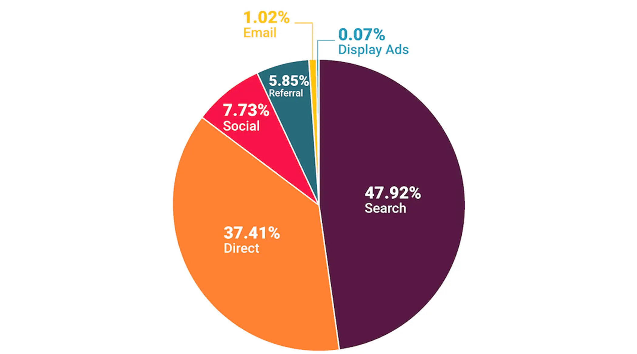 Percentage of traffic comes from social media