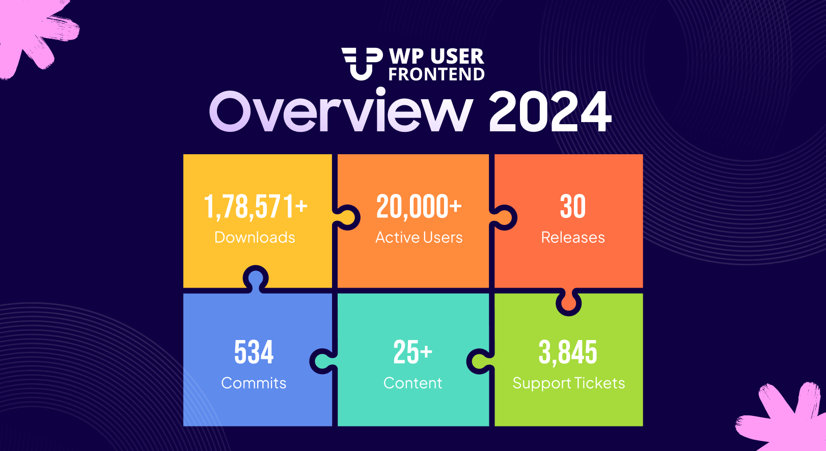 This image shows the overall growth of WP User Frontend in 2024 