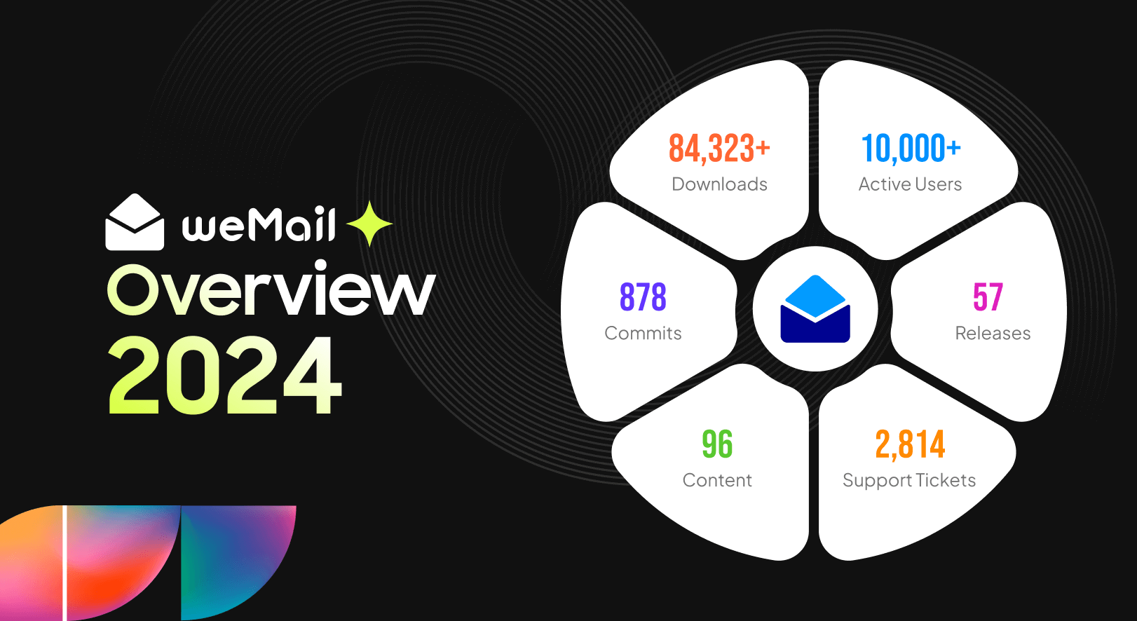 This is an overview of the weMail product in 2024