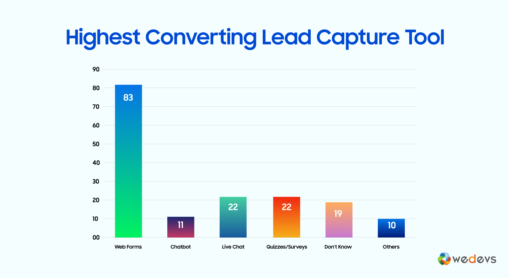 This is chart that shows a list of the highest converting lead capture tools