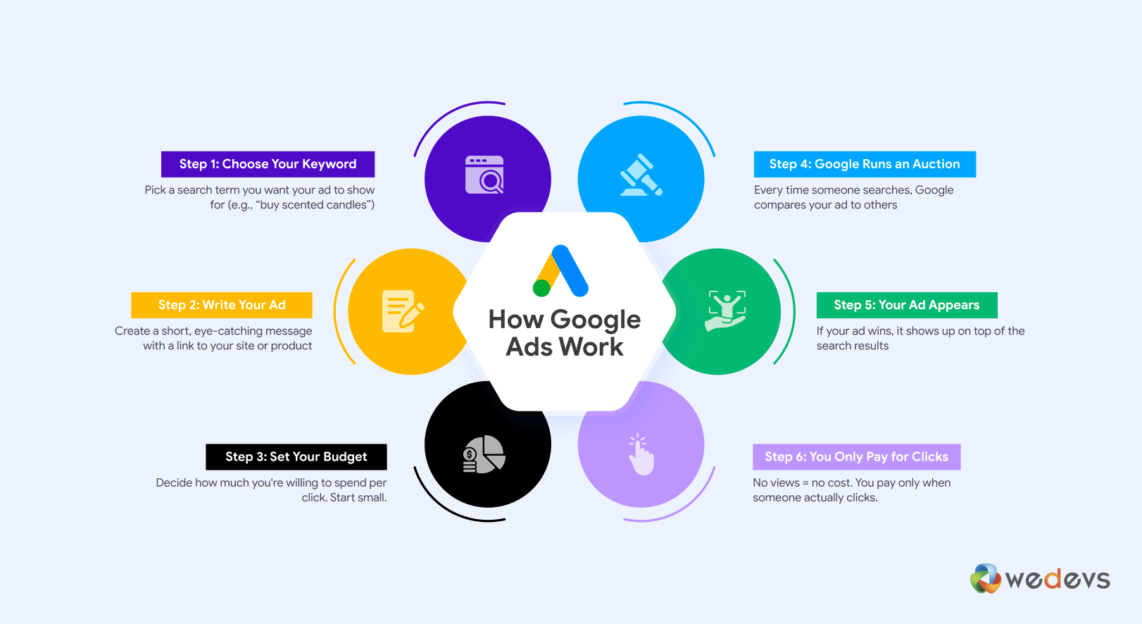 6 Steps on How a Google Ads work