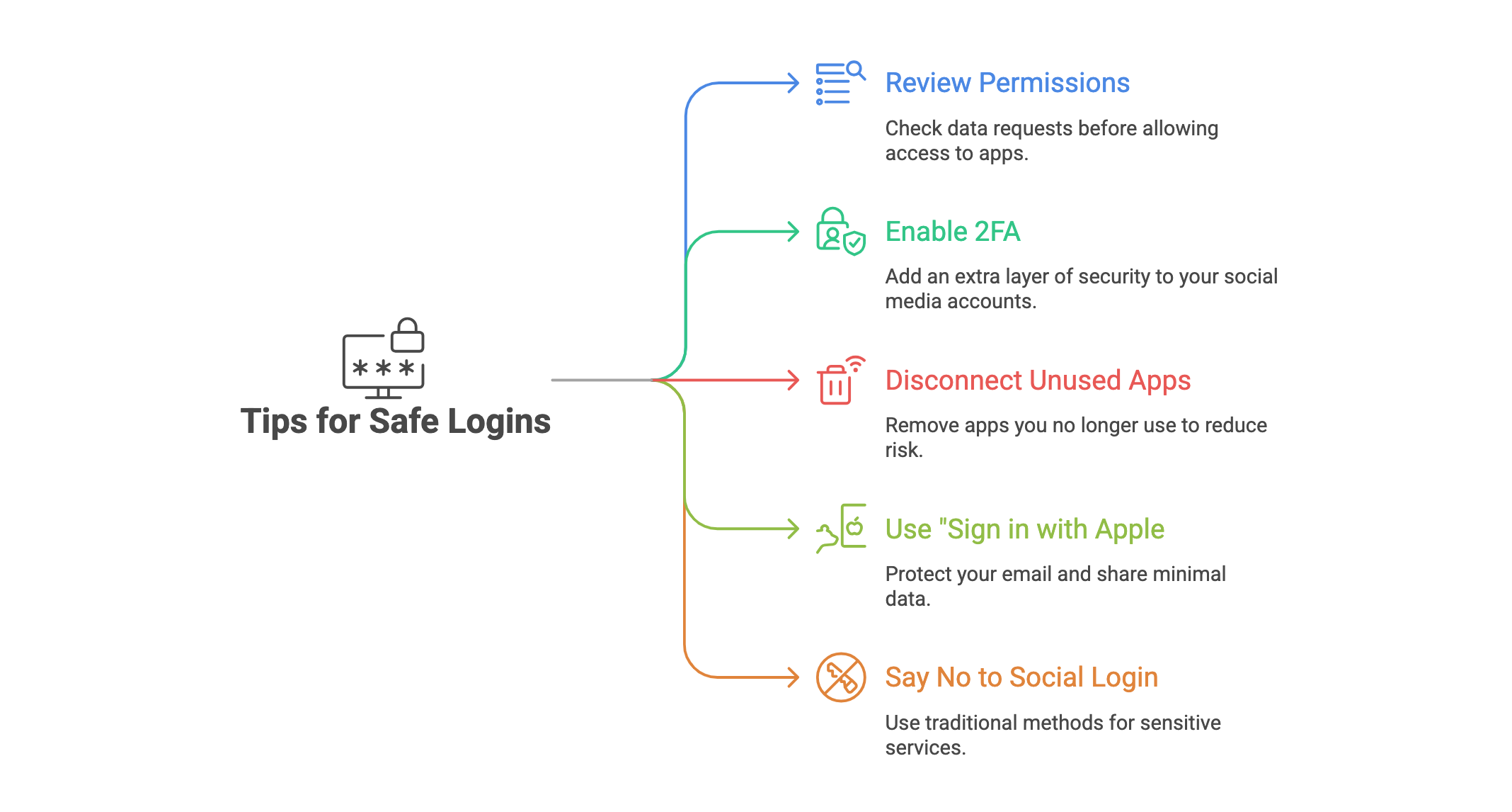 Essential Tips for Safe Social Media Logins for Users